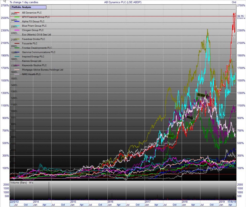 Figure 5 Price History of the Top 15 Multibaggers Post IPO