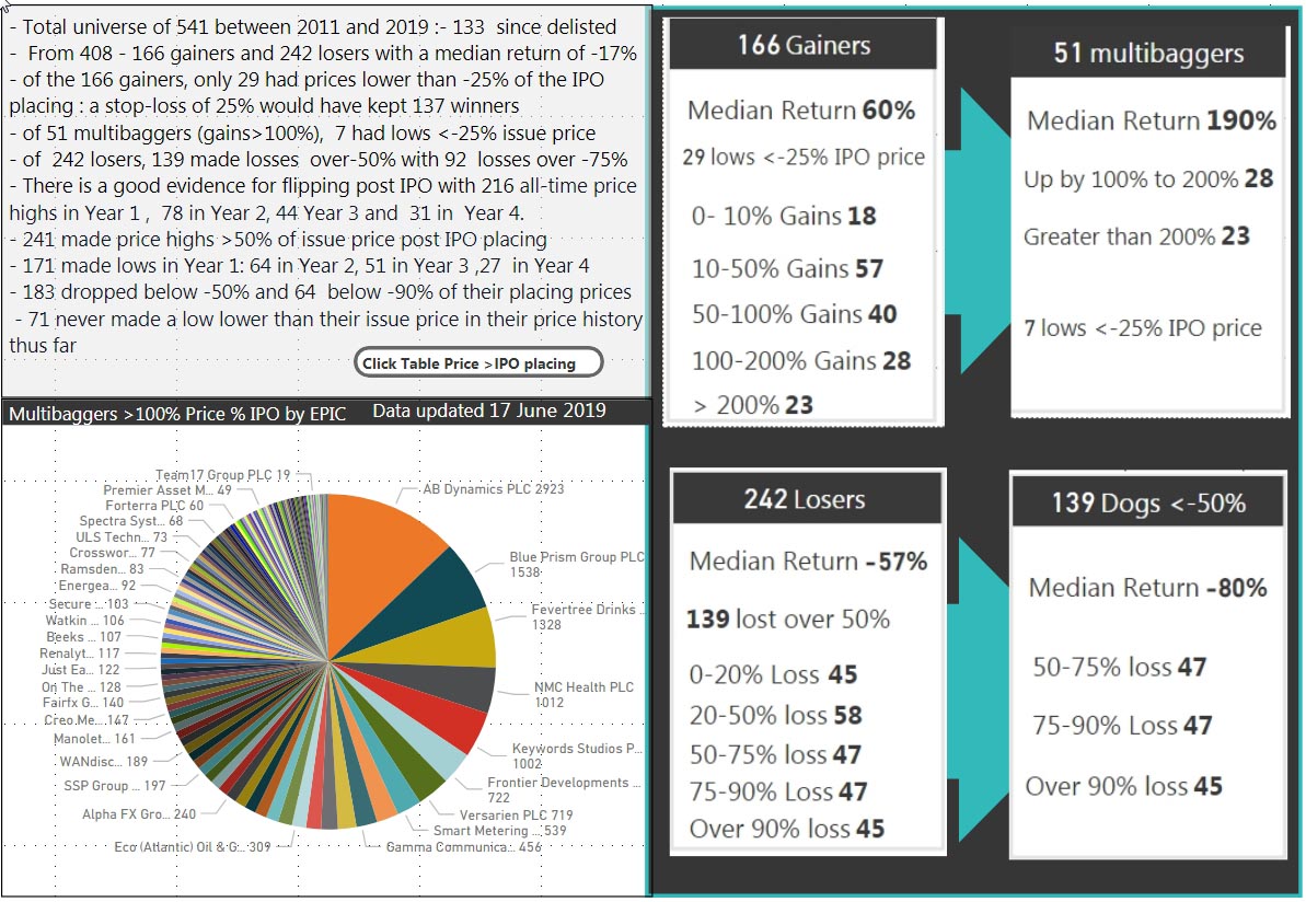 Figure 1. Summary of IPO Study June 2019