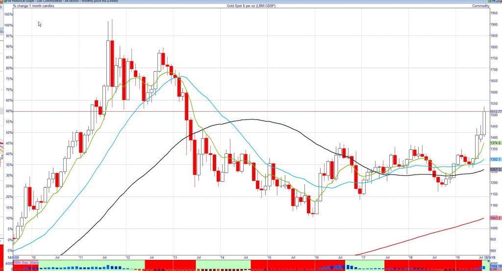 Figure 1. Spot gold monthly price 2011 to 2019