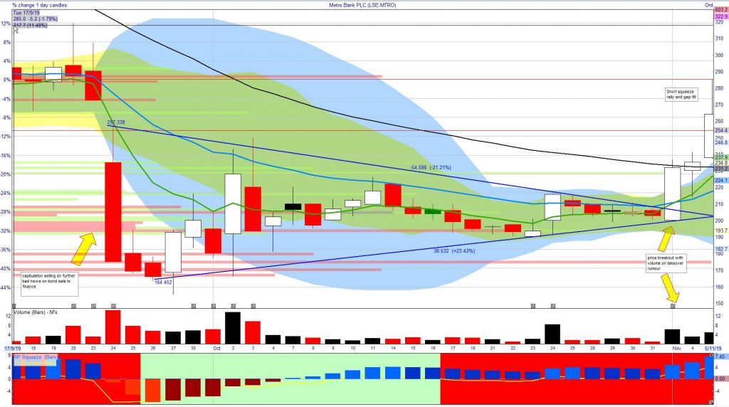 Chart 1: Metro Bank Short Squeeze and 40% Pop Reversal : CLICK ON IMAGE TO VIEW FULL-SCREEN