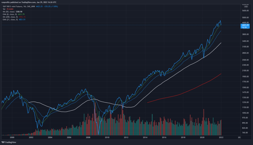 S&P 500 Price 2002-2022