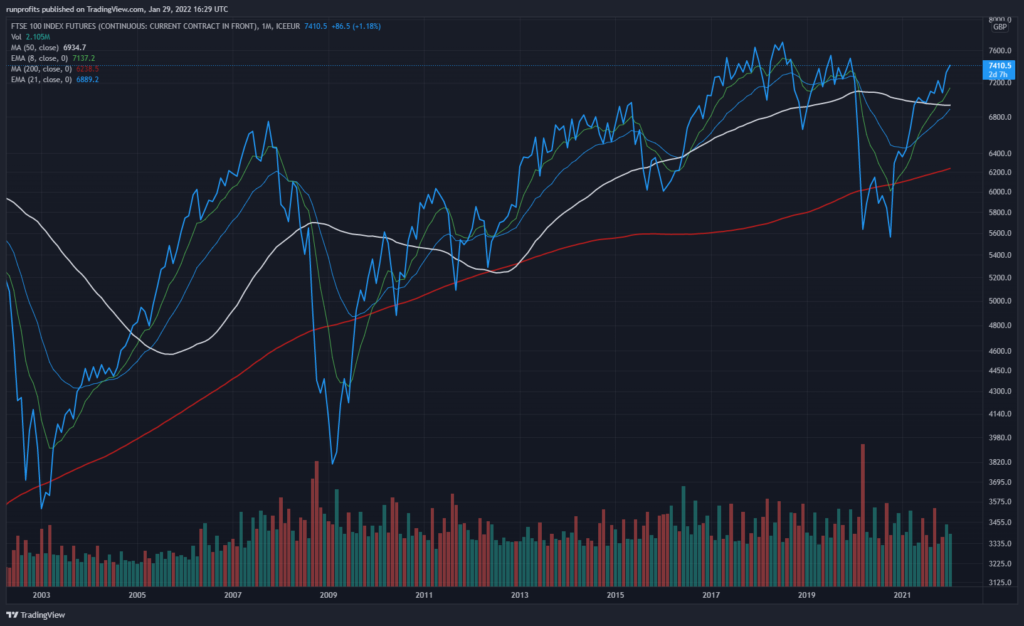 FTSE 100 Price 2002-2022