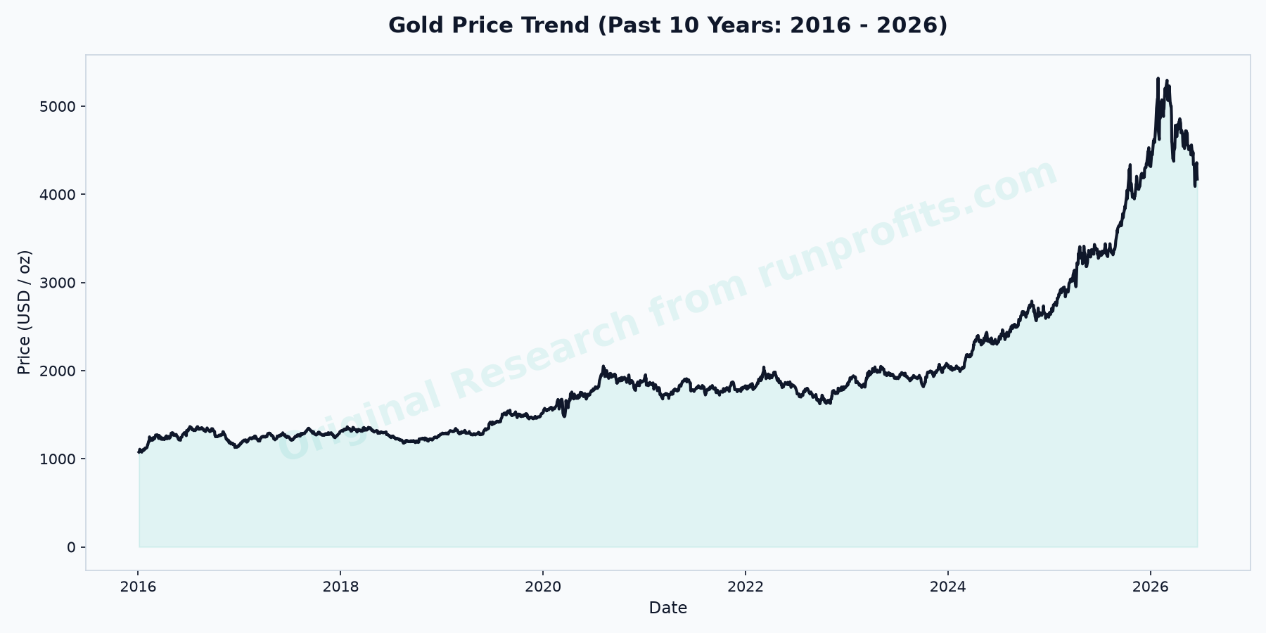 Gold 10-Year Price Trend