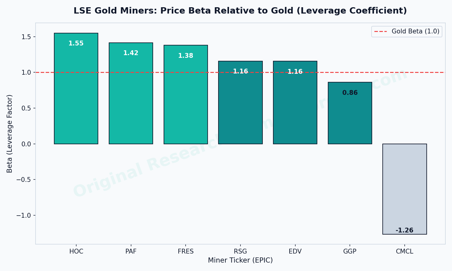 LSE Gold Miners: Price Beta Relative to Gold (Leverage Coefficient)