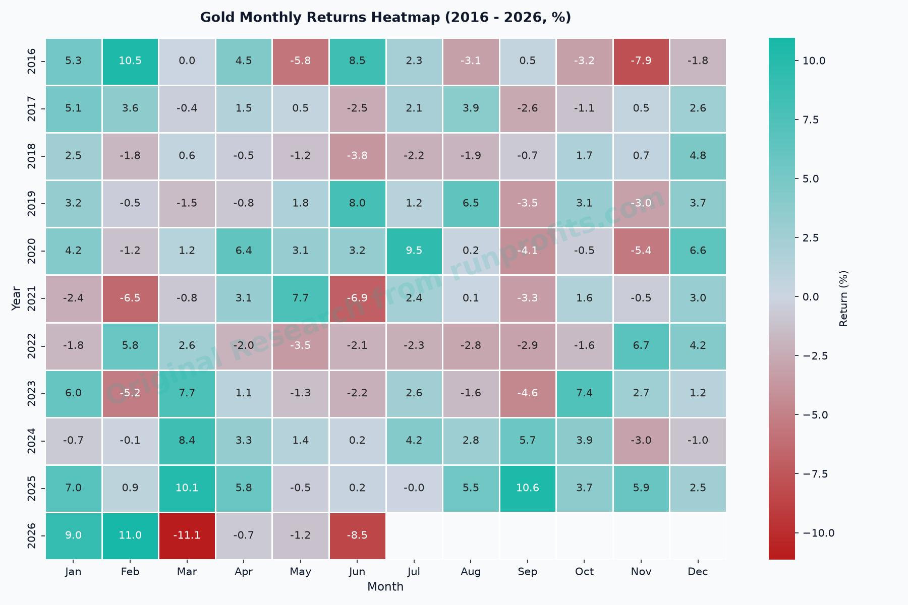 Gold Monthly Returns Heatmap (2016 - 2026)