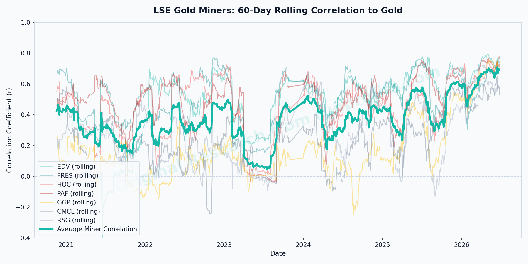 LSE Gold Miners: Price Cycles & Correlation Analysis