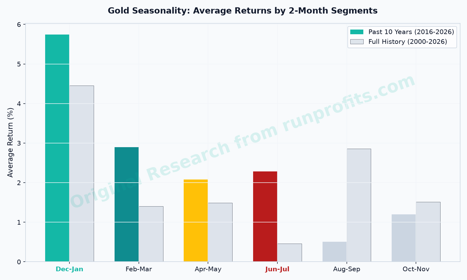 Gold Seasonality: Average Returns by 2-Month Segments