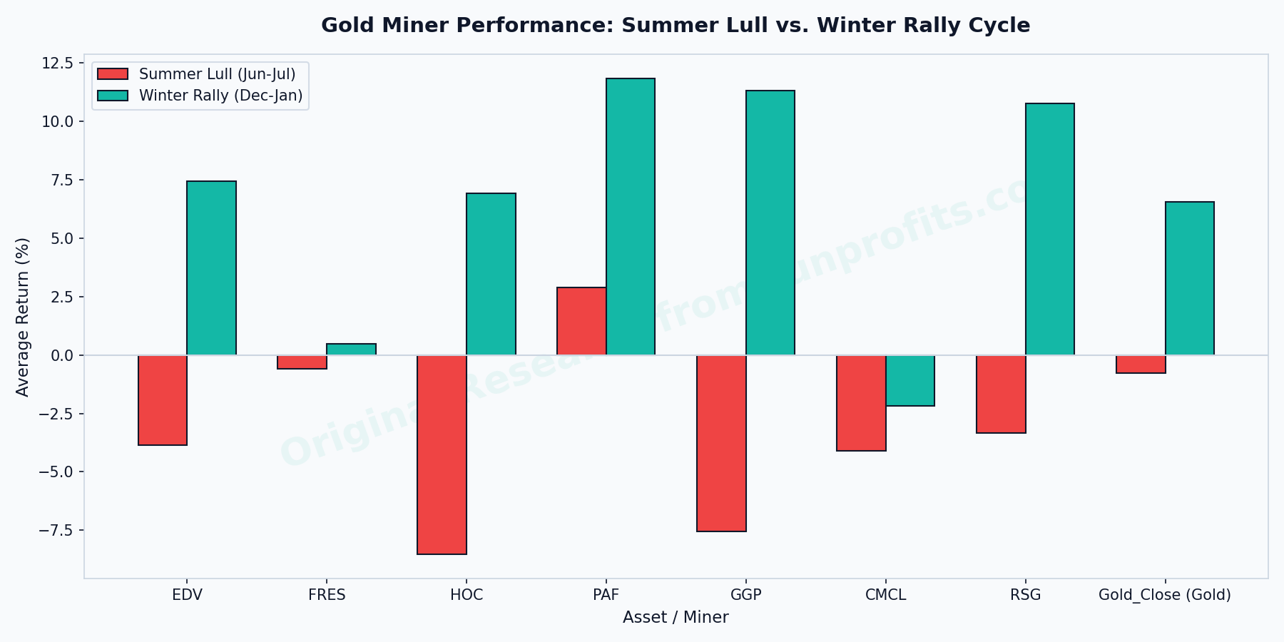 Gold Miner Performance: Summer Lull (Jun-Jul) vs. Winter Rally (Dec-Jan)