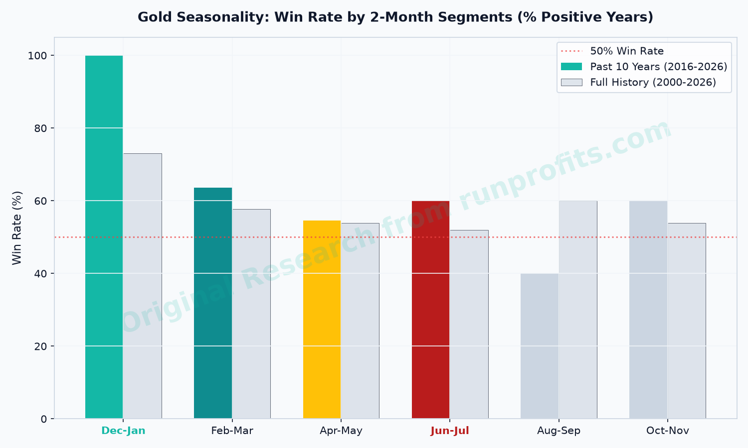 Gold Seasonality: Win Rates by 2-Month Segments